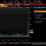 Spread in salita, Borsa debole a Milano ma anche quelle Europee non brillano affatto