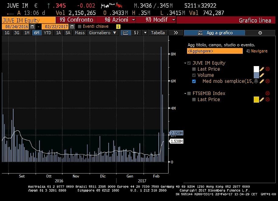 borsa Milano oggi, lo spread